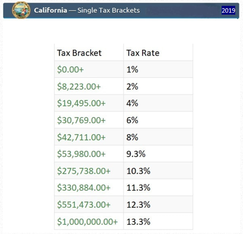 federal and ca tax brackets