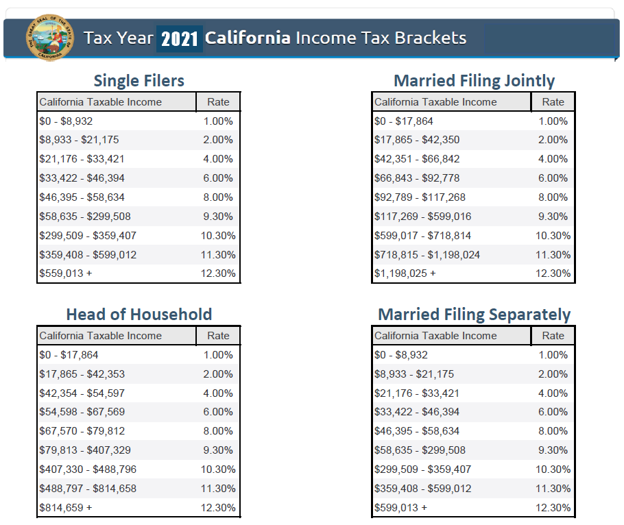Tax Brackets 2024 California And Federal Alena Aurelia
