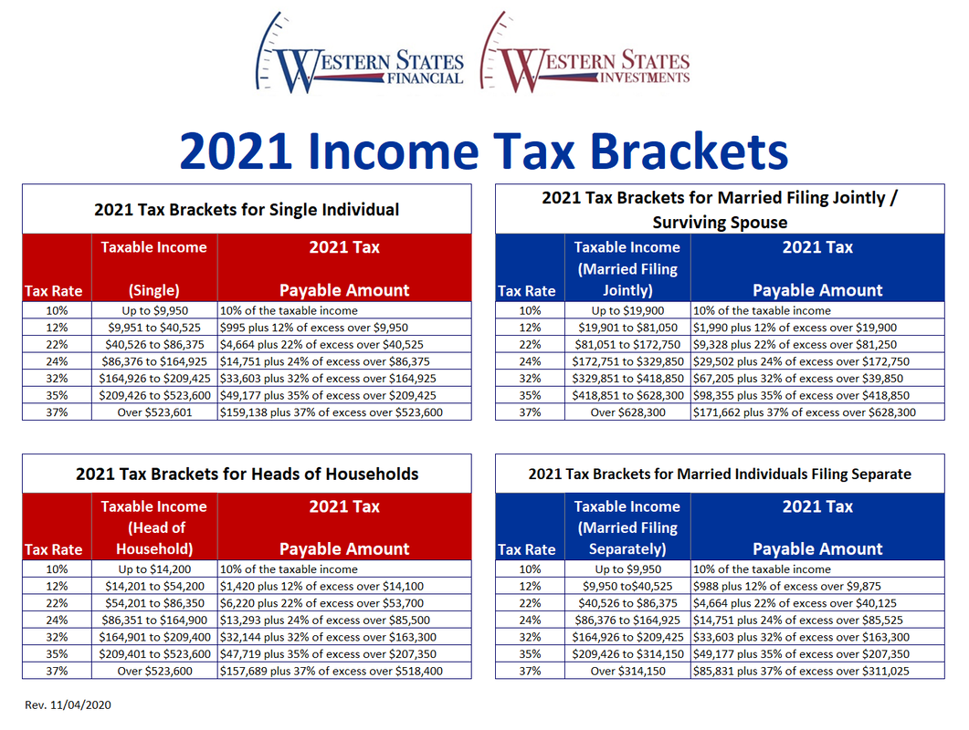 az income tax brackets 2021
